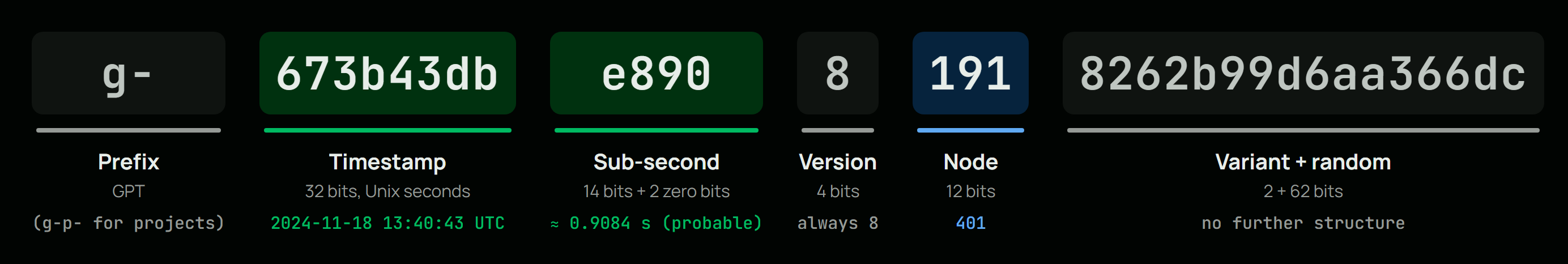 Layout of the GPT ID g-673b43dbe89081918262b99d6aa366dc: the g- prefix (g-p- for projects), 673b43db is a 32-bit Unix timestamp (2024-11-18 13:40:43 UTC), e890 is a 14-bit sub-second value plus 2 zero bits (about 0.9084 s), 8 is the version, 191 is the 12-bit node (401), and 8262b99d6aa366dc is 2 variant bits plus 62 random bits
