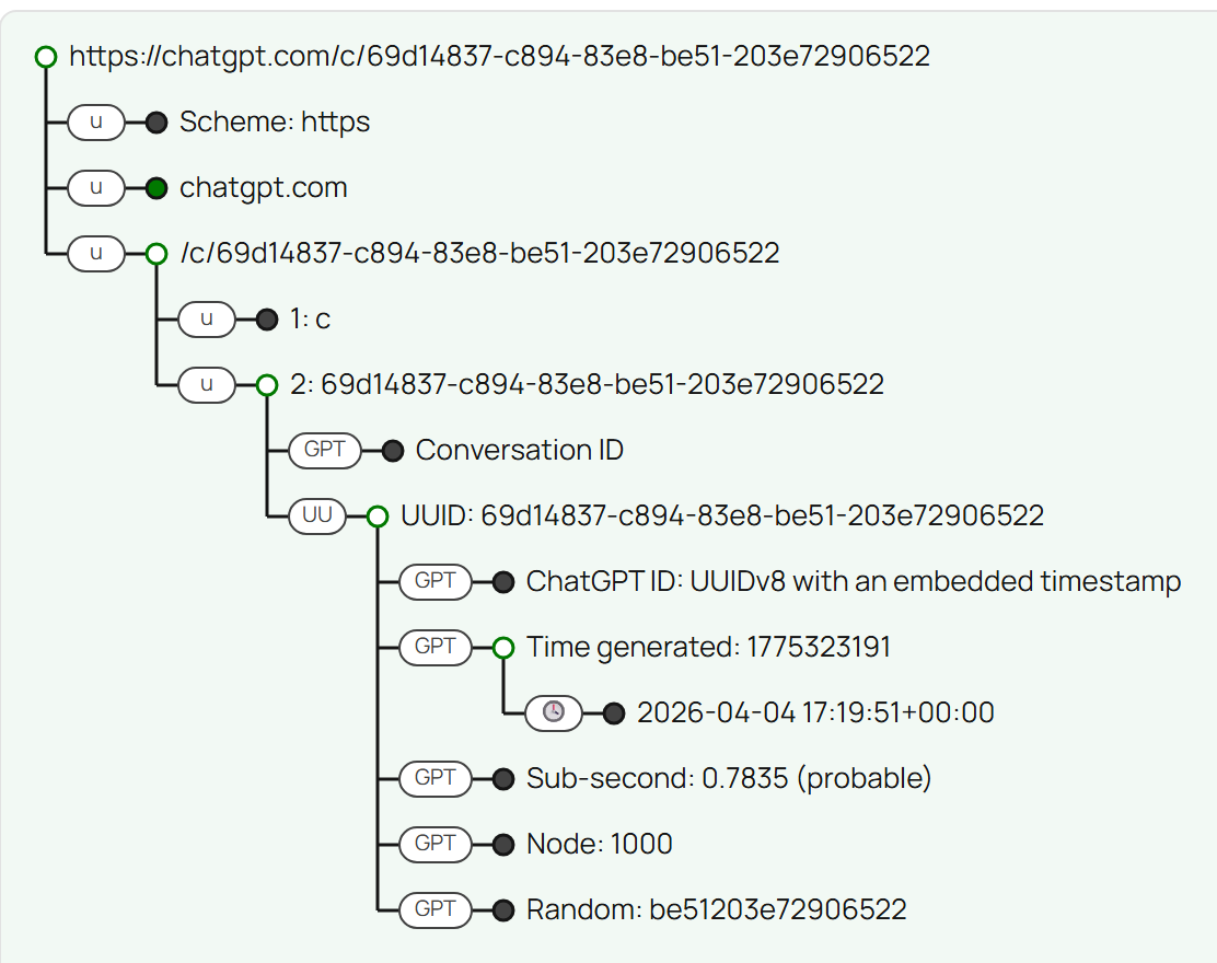 Unfurl tree view of https://chatgpt.com/c/69d14837-c894-83e8-be51-203e72906522: the path segment is labeled a Conversation ID, and the UUID is decoded into its time generated (2026-04-04 17:19:51 UTC), sub-second (0.7835, probable), node (1000), and random bits