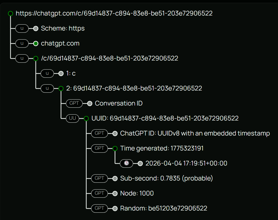 Unfurl tree view of https://chatgpt.com/c/69d14837-c894-83e8-be51-203e72906522: the path segment is labeled a Conversation ID, and the UUID is decoded into its time generated (2026-04-04 17:19:51 UTC), sub-second (0.7835, probable), node (1000), and random bits
