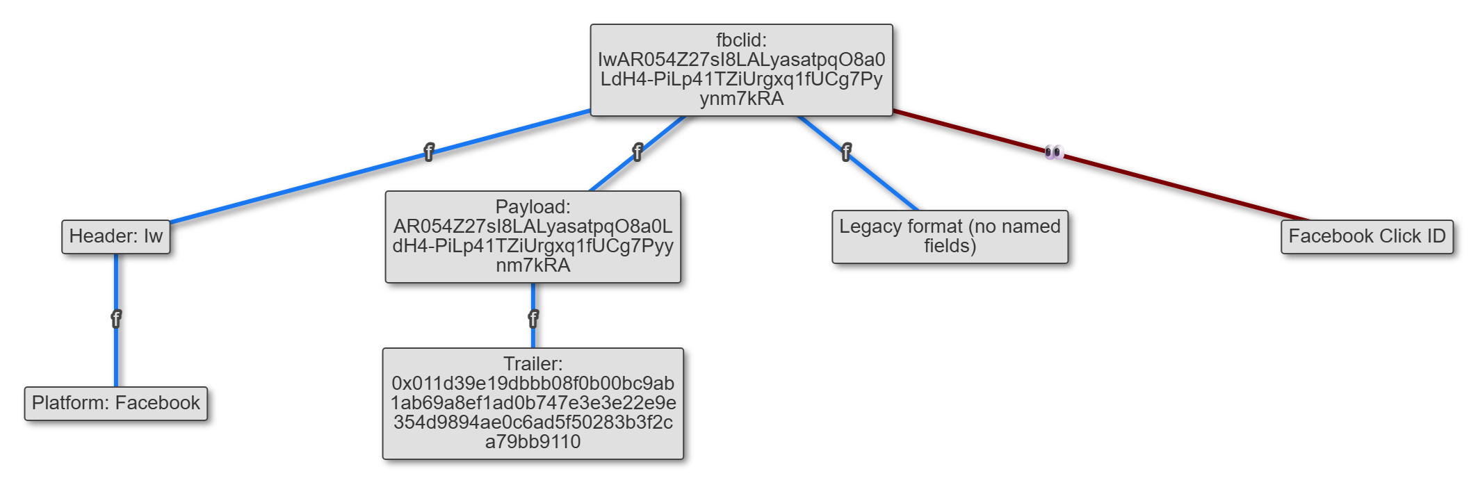 Unfurl graph view of a legacy IwAR fbclid: the header gives the platform, and the payload is only the trailer chunk