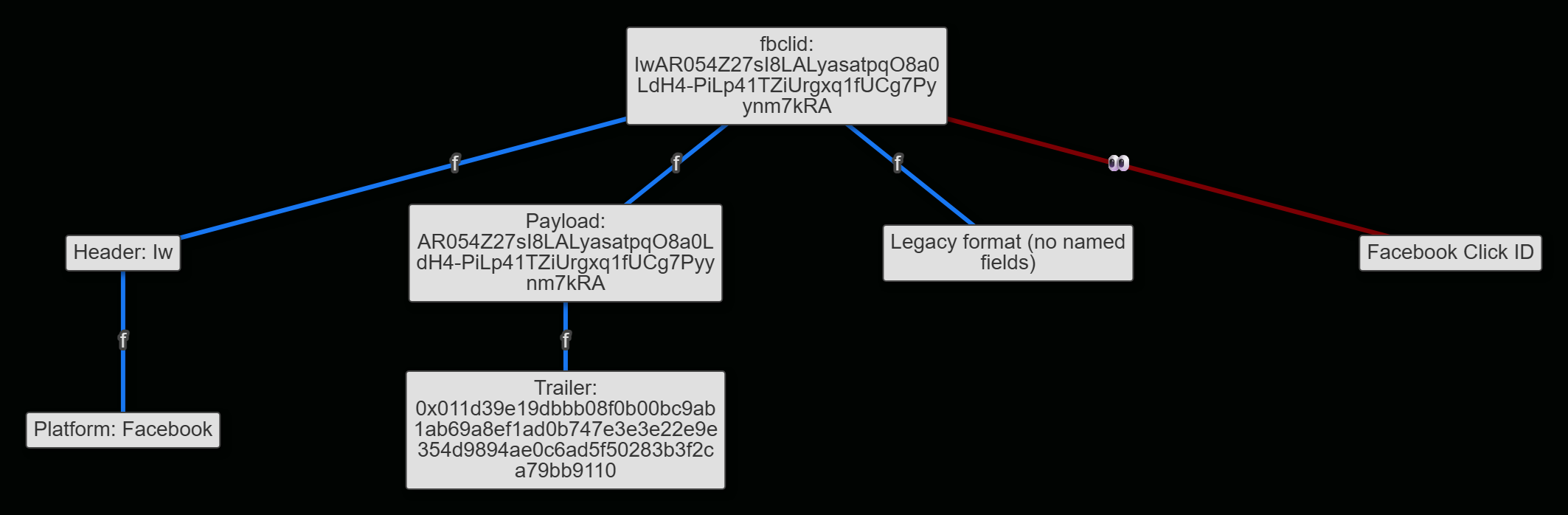 Unfurl graph view of a legacy IwAR fbclid: the header gives the platform, and the payload is only the trailer chunk