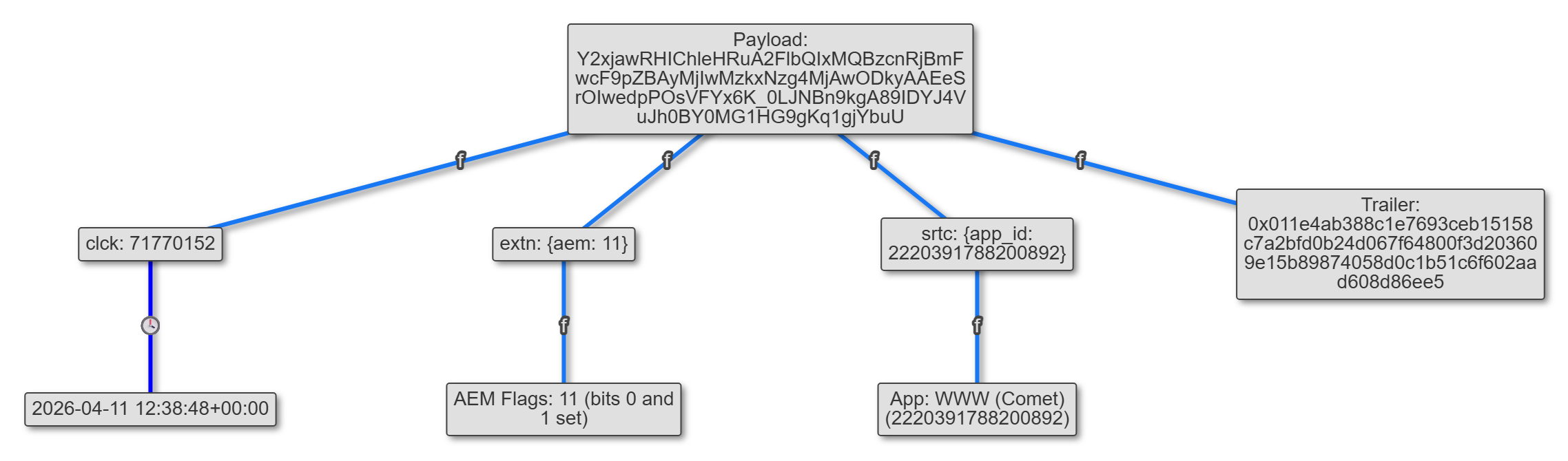 Unfurl graph view of the example payload: clck with its decoded timestamp, extn with the AEM flags, srtc with the App ID, and the trailer